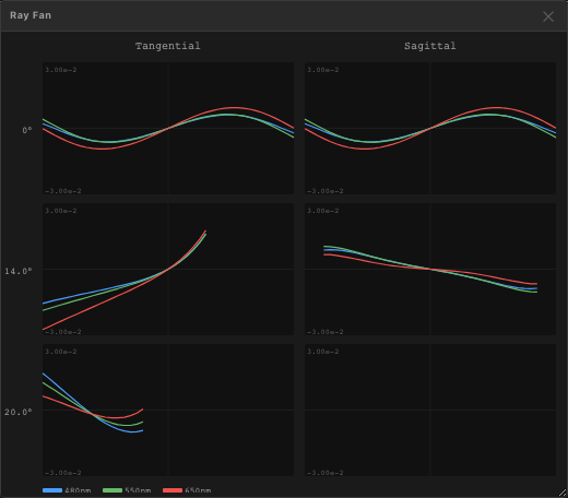 Cooke Triplet ray fan