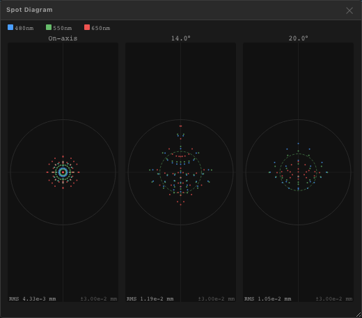 Cooke Triplet spot diagram