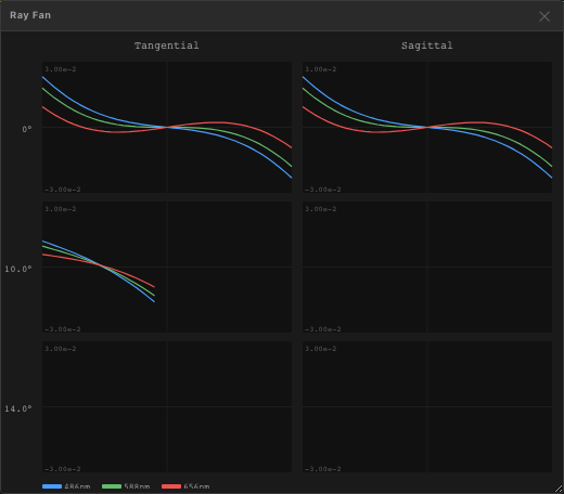 Double Gauss ray fan