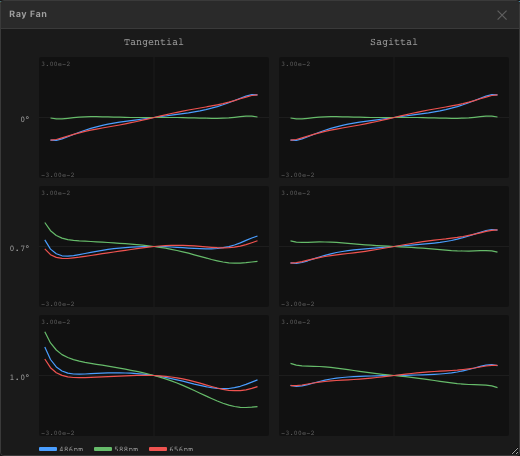 Triplet Telescope ray fan