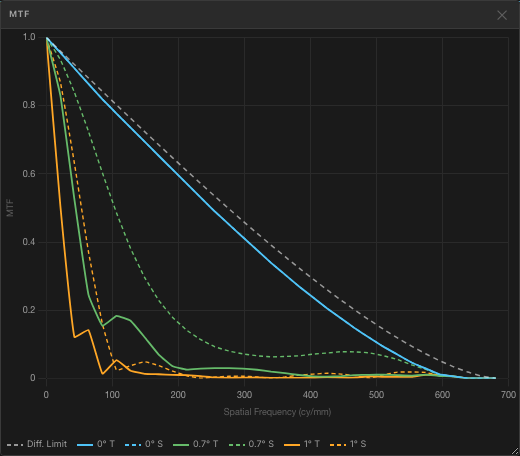 Triplet Telescope MTF