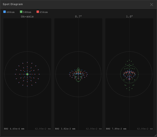 Triplet Telescope spot grid