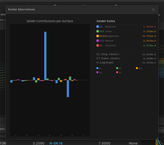 Seidel Aberrations Panel