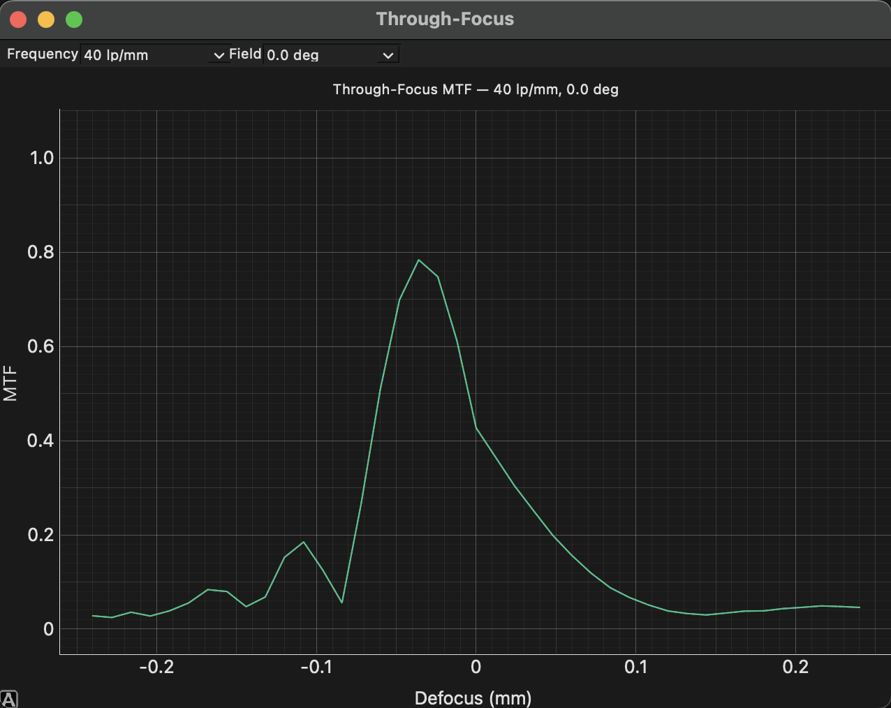 MTF analysis second view