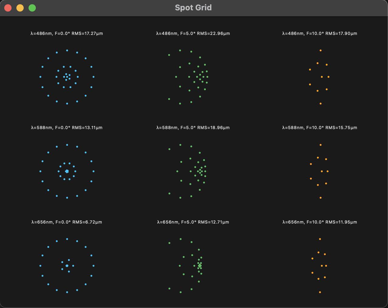 Spot diagram grid showing ray scatter for multiple wavelengths and field positions with RMS radius labels